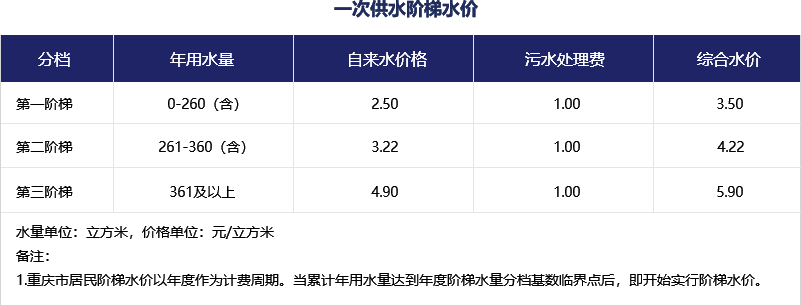 一次供水階梯水價一覽表 