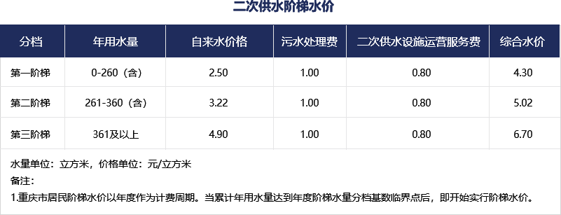 二次供水階梯水價 