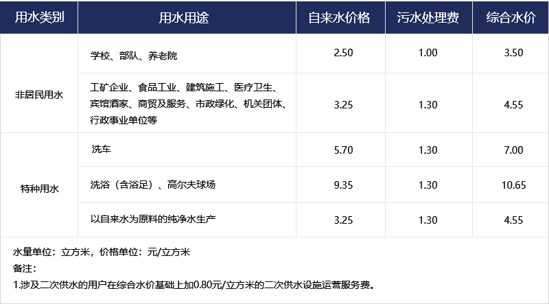 非居民及特種用水水價  