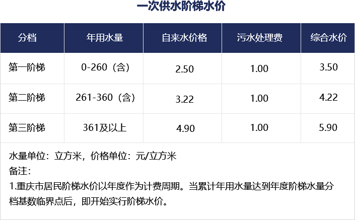 一次供水階梯水價一覽表 