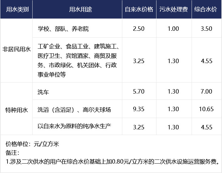 非居民及特種用水水價  
